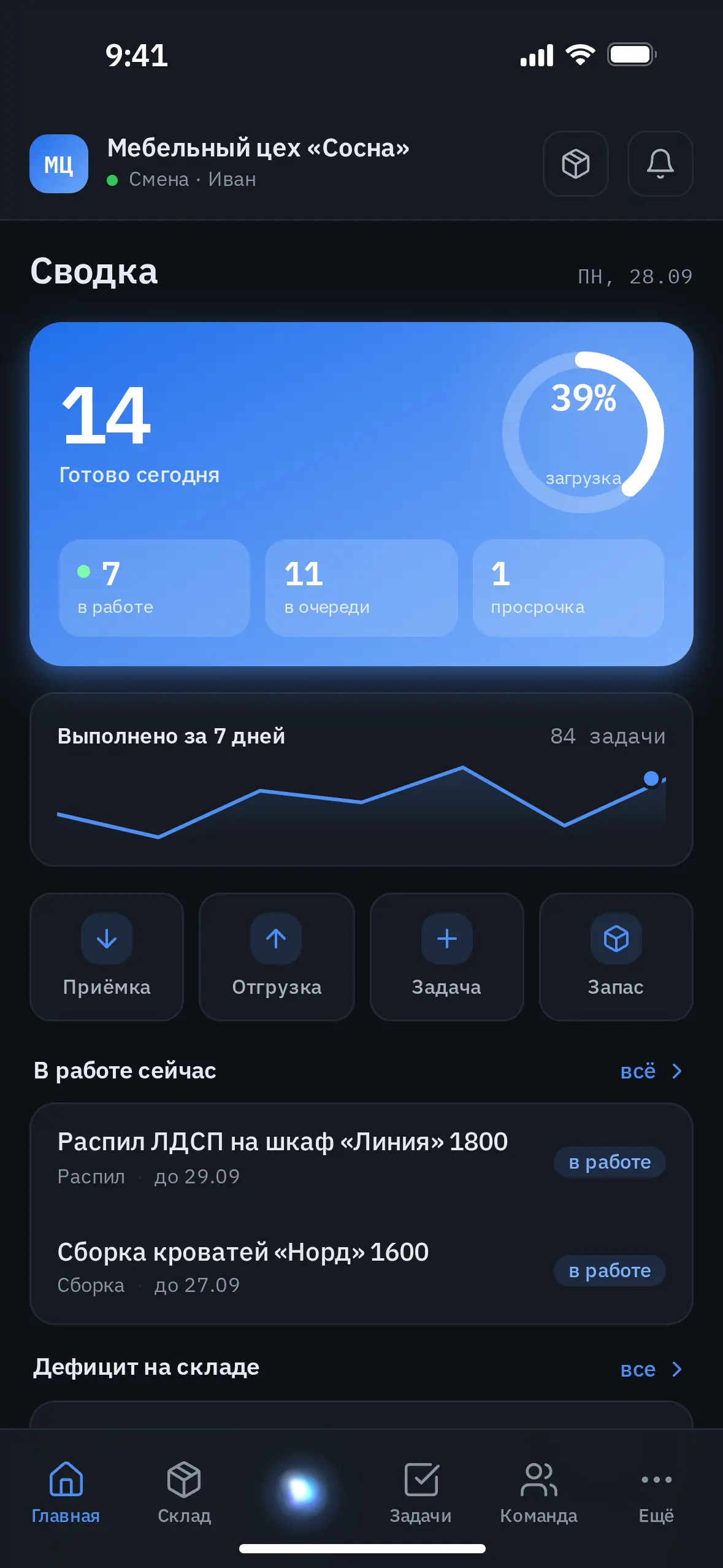 Главный экран «Сводка» в тёмной теме: сегодня готово 14 задач, загрузка цеха 39 %, в работе 7, в очереди 11, одна просрочка, ниже график — 84 задачи за неделю. Под ним быстрые действия «Приёмка», «Отгрузка», «Задача», «Запас» и задачи в работе с этапом и сроком.