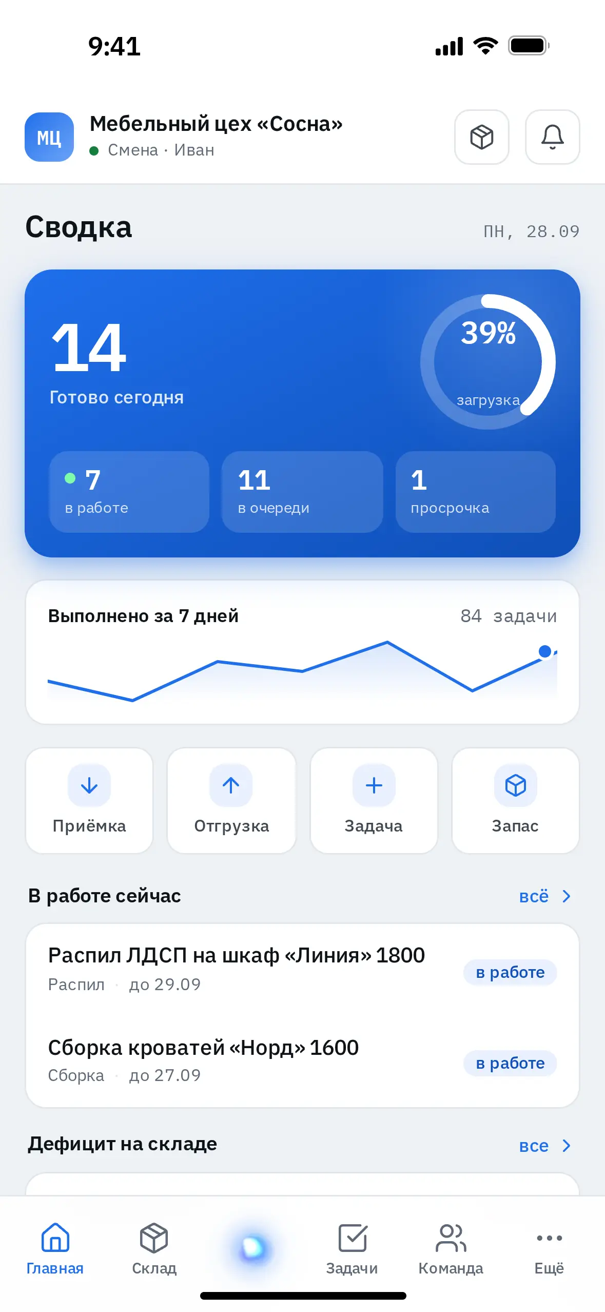 Главный экран «Сводка»: сегодня готово 14 задач, загрузка цеха 39 %, в работе 7, в очереди 11, одна просрочка, ниже график — 84 задачи за неделю. Под ним быстрые действия «Приёмка», «Отгрузка», «Задача», «Запас» и задачи в работе с этапом и сроком.